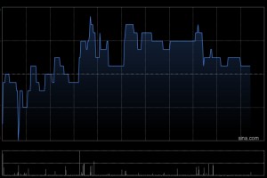 友谊时光盘中涨超6% 机构看好公司市场竞争力提升