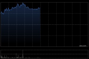 心动公司盘中涨超8% 《伊瑟》国际服今日上线机构看好公司业绩增长