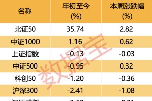 下周A股多空激辩！AI+应用又站上风口？