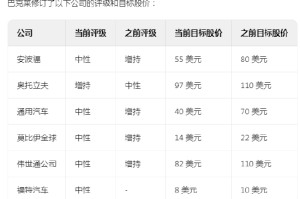 巴克莱因特朗普关税政策下调美国汽车行业评级