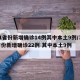 31省份新增确诊14例其中本土9例/31省份新增确诊22例 其中本土9例