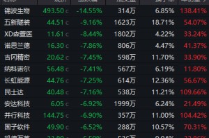 超95%个股年内录得上涨！年内最牛板块今日突发异动
