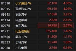港股新能源车企股集体走高 造车新势力多家4月销量同比高增