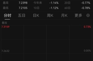 在岸人民币汇率大涨，创2024年12月以来新高