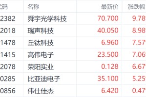 中美经贸共识提振港股苹果链 舜宇光学科技涨近10%领跑相关个股