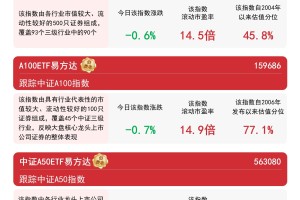 国际头部评级机构维持我国主权信用评级，A500ETF易方达（159361）等产品助力低成本布局A股资产