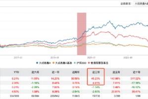 新规重塑行业生态：大成高鑫A近三年跑赢基准超40%，刘旭或成薪酬改革受益者