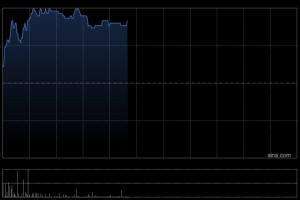 艾美疫苗盘中涨超9% 中美双报迭代mRNA带状疱疹疫苗均获批开展临床