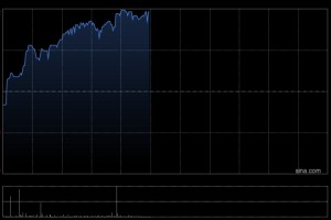 福耀玻璃午前涨逾4% 机构看好公司产能陆续释放
