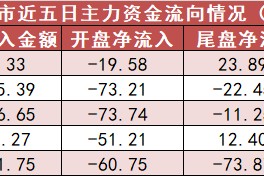计算机板块净流入近192亿元居首 龙虎榜机构抢筹多股