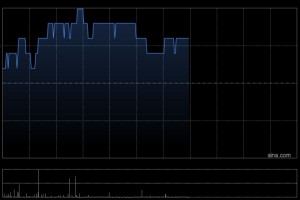 先健科技盘中涨超3% 近日主动脉弓支架系统获国家药监局正式注册批准