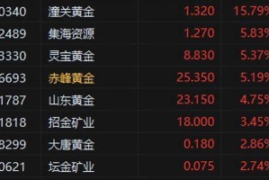 港股收评：科指大跌3.26%，恒指止步8连涨，科技股、汽车股普跌！美团跌5%，阿里小米跌4%，腾讯、京东跌超2%，小鹏汽车、蔚来汽车跌超5%