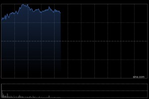 洛阳钼业早盘涨超9% 太平洋证券给予买入评级