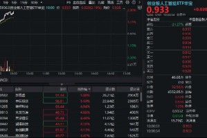 算力硬件股集体走强，新易盛涨6%创阶段新高，创业板人工智能ETF放量拉升逾2%！英伟达重回全球市值榜首