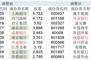 高股息指数大调仓！5只银行股被调出，涨太多了？