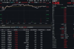 高股息资产强势拉升，煤炭“五高”逻辑领跑！机构高呼高股息配置性价比凸显