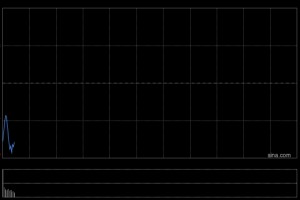 快讯：恒指低开0.81% 科指跌1.02% 黄金股普涨