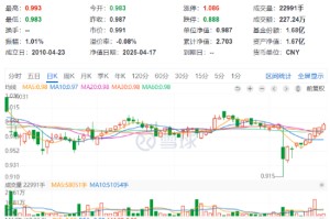 四大行再创新高！低估值+高股息双重护体，510030日线五连阳！