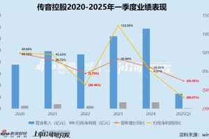 “非洲手机之王”传音控股净利润骤降70%：非洲市场增速落后竞对 新型业态“雷声大雨点小”占比仅为个位数