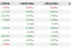 睿远基金一季报出炉，傅鹏博、饶刚、赵枫最新调仓曝光：多只重仓股减持明显