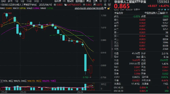 “关税态度	”大逆转？CPO龙头暴力反弹超10%	，创业板人工智能ETF华宝（159363）大幅跳空高开飙涨超4%