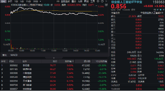 海内外共振	，创业板人工智能连续超跌反弹，159363上探逾7%！多家算力产业链公司Q1业绩预喜