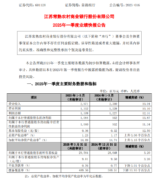 常熟银行：2025年一季度实现归母净利润10.84亿元，同比增长13.87%