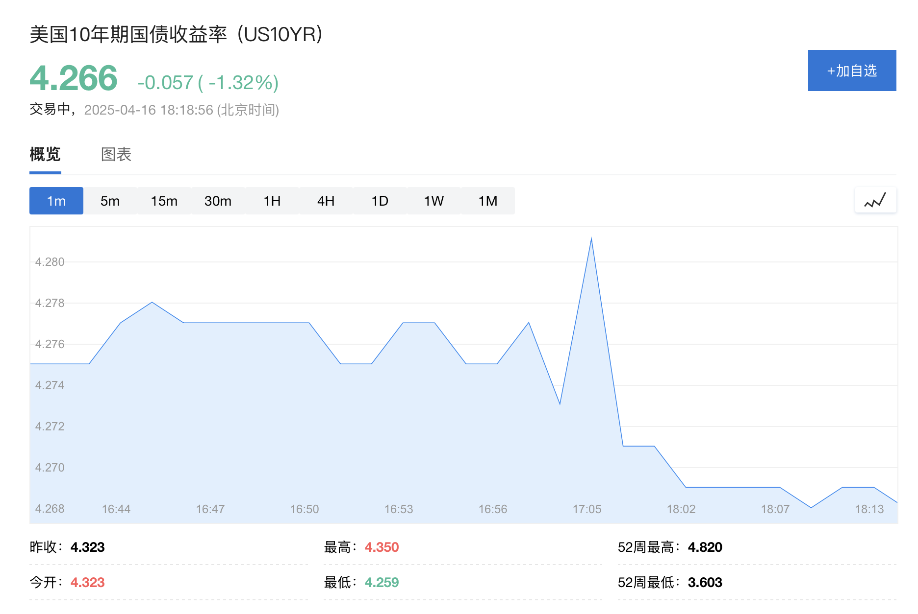 特朗普就关税发声，日元上涨、美债收益率下滑