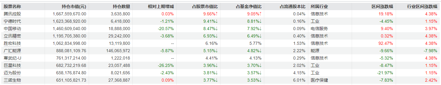 睿远基金一季报出炉，傅鹏博、饶刚	、赵枫最新调仓曝光：多只重仓股减持明显