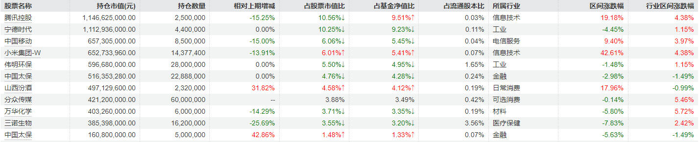 睿远基金一季报出炉	，傅鹏博	、饶刚、赵枫最新调仓曝光：多只重仓股减持明显