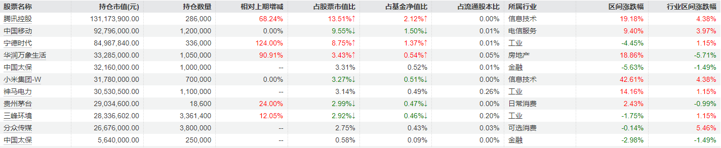 睿远基金一季报出炉，傅鹏博	、饶刚、赵枫最新调仓曝光：多只重仓股减持明显