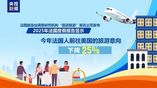 股价又大跌，好莱坞究竟会有多惨？美媒：至少半残！美国旅游业今年或损失640亿美元！
