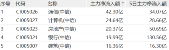 四大行再创新高！低估值+高股息双重护体，510030日线五连阳！