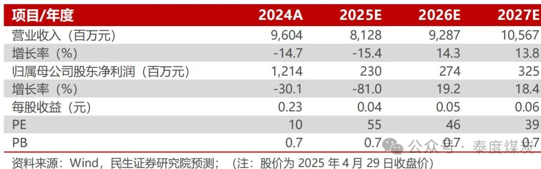 【民生能源】甘肃能化2024年年报及2025年一季报点评：业绩低于预期，煤、电业务成长可期