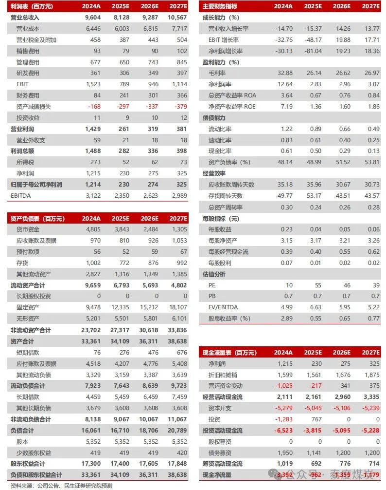 【民生能源】甘肃能化2024年年报及2025年一季报点评：业绩低于预期，煤、电业务成长可期