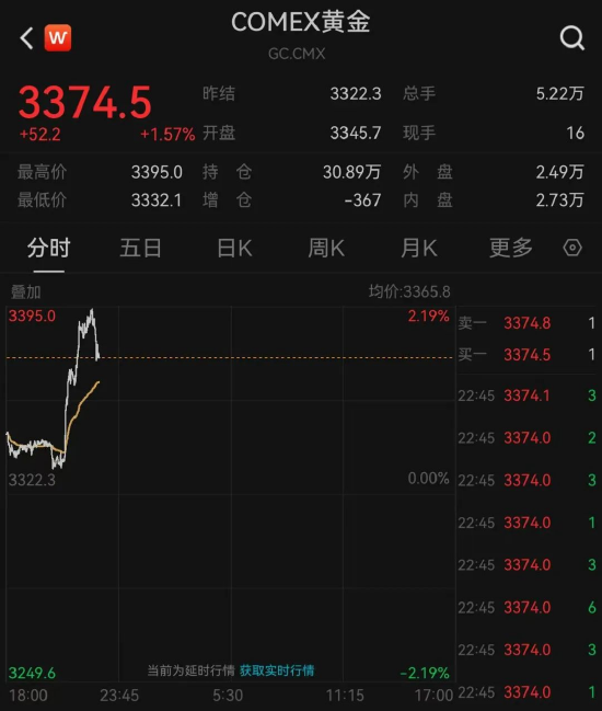 黄金	，大涨