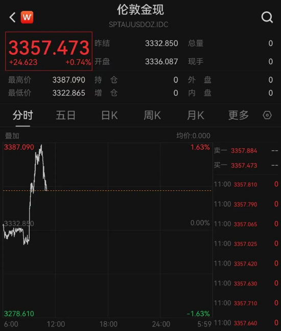 黄金，大涨
