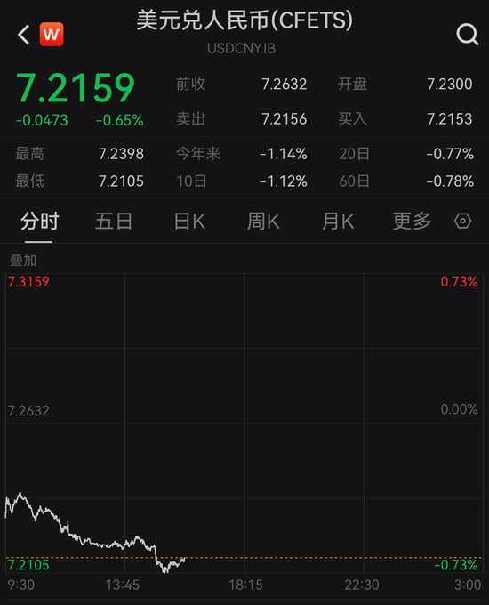 在岸人民币汇率大涨，创2024年12月以来新高