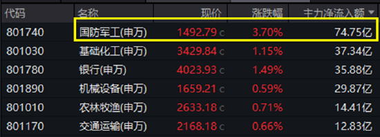 印巴局势升级	，国防军工狂飙，中航成飞盘中20CM涨停！512810放量摸高4.43%，单日成交突破1亿元