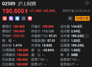 超购倍率超3000倍 沪上阿姨上市首日高开68.49%