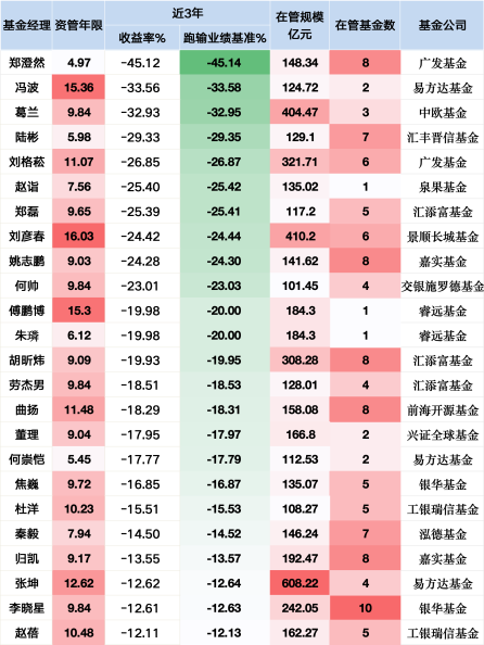 易方达冯波近三年跑输基准超33%或大幅降薪，旗下易方达研究精选四年已亏76亿仍收5亿管理费
