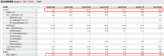 易方达冯波近三年跑输基准超33%或大幅降薪，旗下易方达研究精选四年已亏76亿仍收5亿管理费