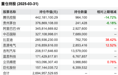 易方达冯波近三年跑输基准超33%或大幅降薪，旗下易方达研究精选四年已亏76亿仍收5亿管理费