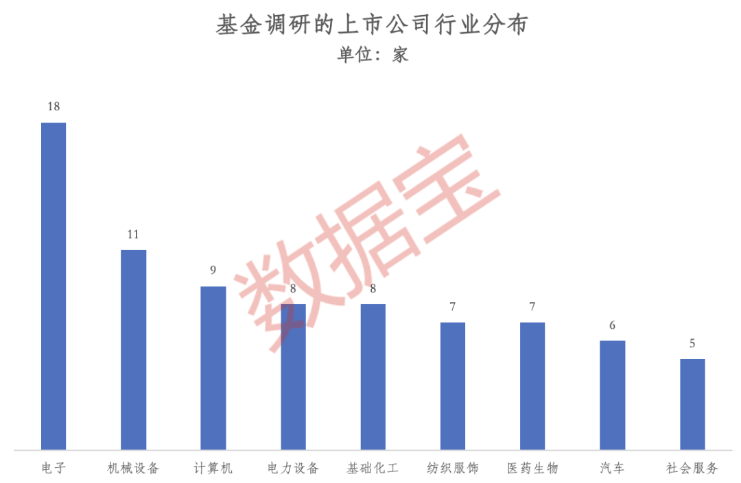 火力全开！5月基金公司扎堆调研，这些潜力股亮了