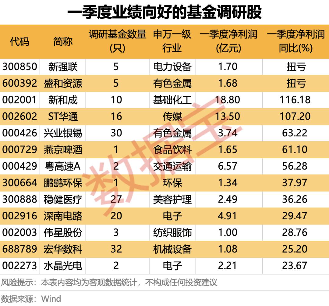 火力全开！5月基金公司扎堆调研，这些潜力股亮了