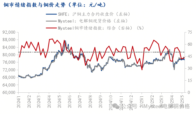 Mysteel调研：中国铜市情绪调研（2025.5.9）