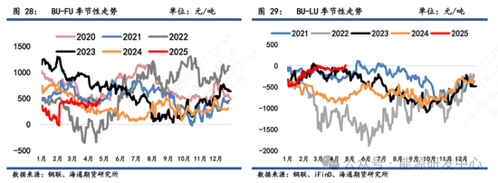 【沥青周报】沥青跟随成本端修复上行，库存去化提供价格支撑