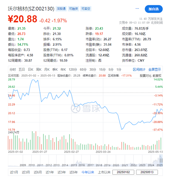 沃尔核材，宣布赴香港IPO	，冲刺A+H