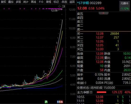 000506，10个月涨7倍	，最强ST股就是它！资产重组、破产重组的ST股曝光