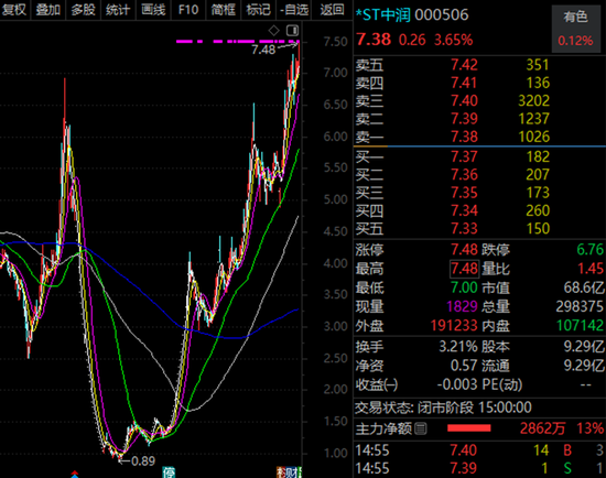 000506，10个月涨7倍，最强ST股就是它！资产重组、破产重组的ST股曝光